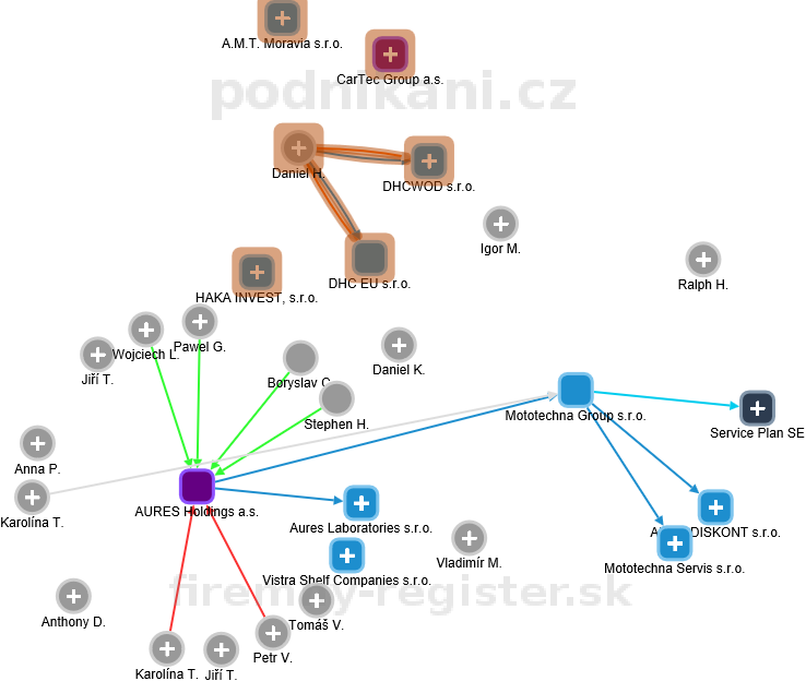 Vztahy Daniel H Areas holdings